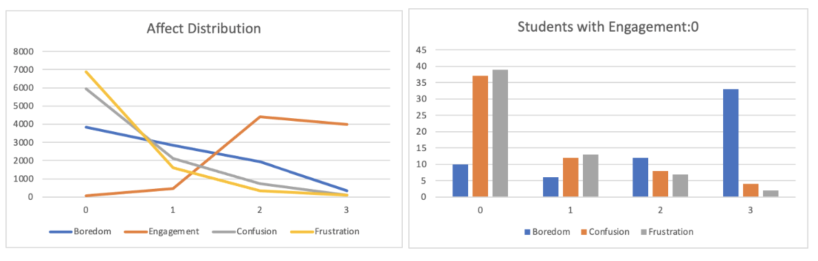 Distribution